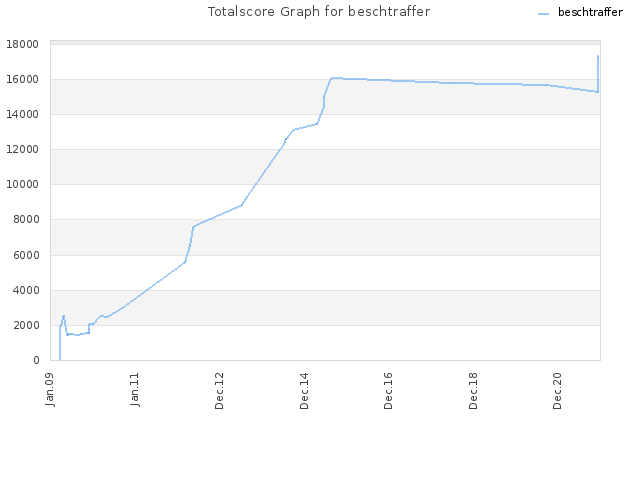 Totalscore Graph for beschtraffer