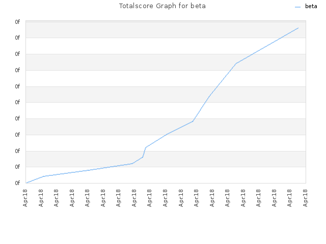 Totalscore Graph for beta