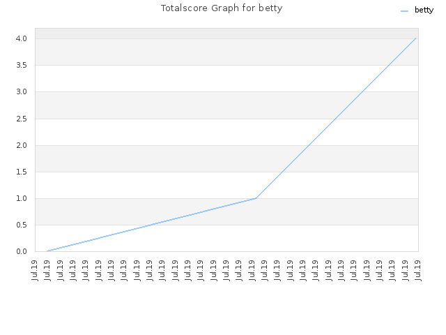 Totalscore Graph for betty