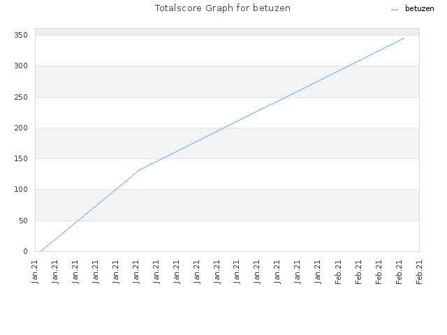 Totalscore Graph for betuzen