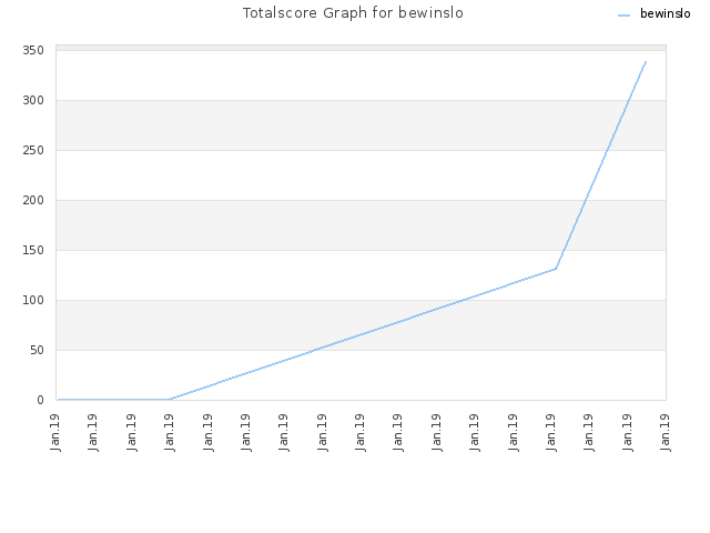 Totalscore Graph for bewinslo