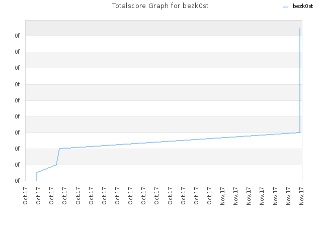Totalscore Graph for bezk0st