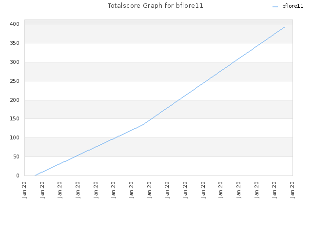 Totalscore Graph for bflore11