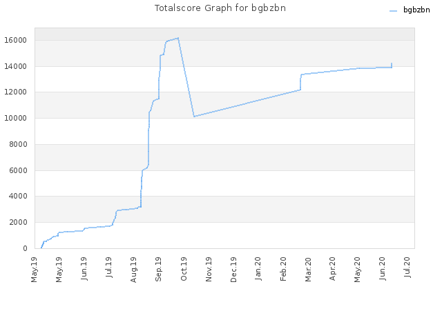 Totalscore Graph for bgbzbn