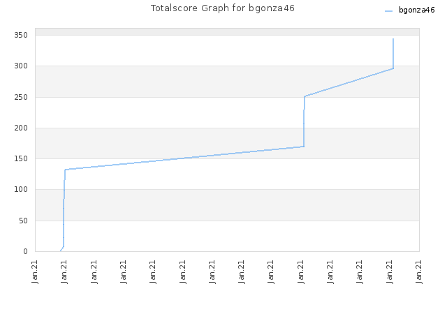 Totalscore Graph for bgonza46