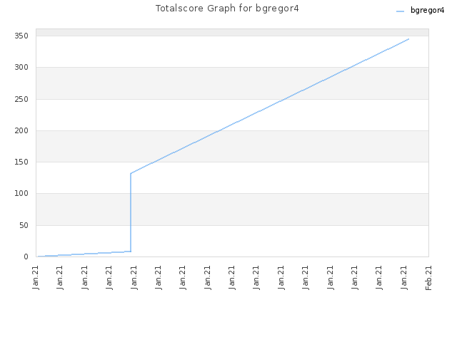 Totalscore Graph for bgregor4