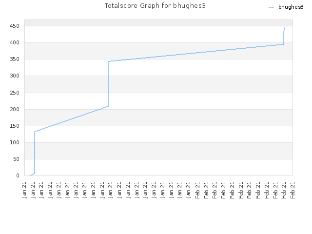 Totalscore Graph for bhughes3