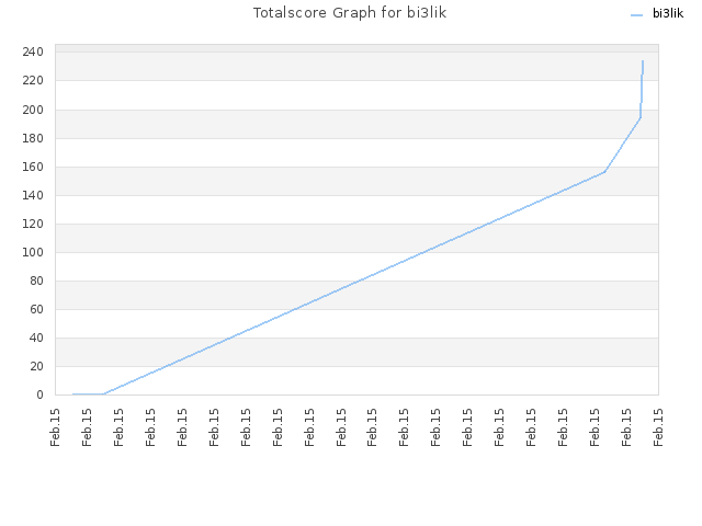 Totalscore Graph for bi3lik