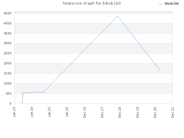 Totalscore Graph for bibob1b0