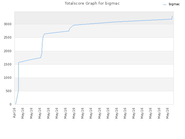 Totalscore Graph for bigmac