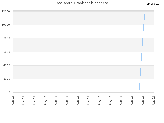 Totalscore Graph for binspecta
