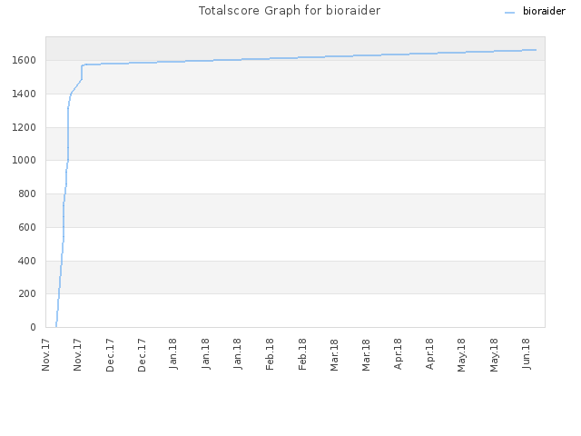 Totalscore Graph for bioraider
