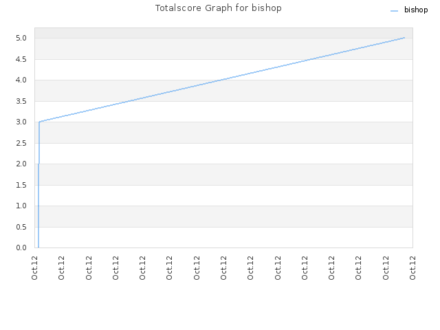 Totalscore Graph for bishop