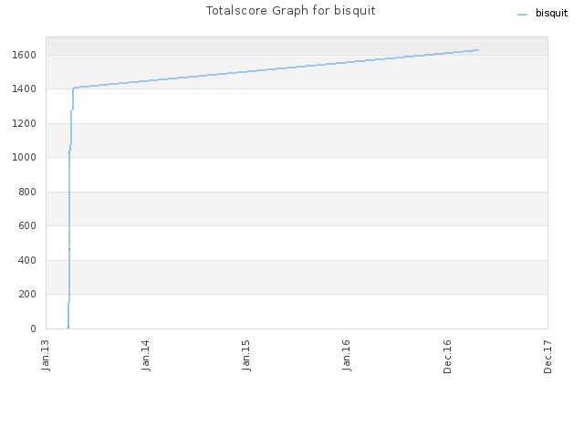 Totalscore Graph for bisquit