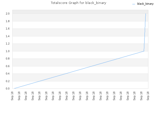 Totalscore Graph for black_binary