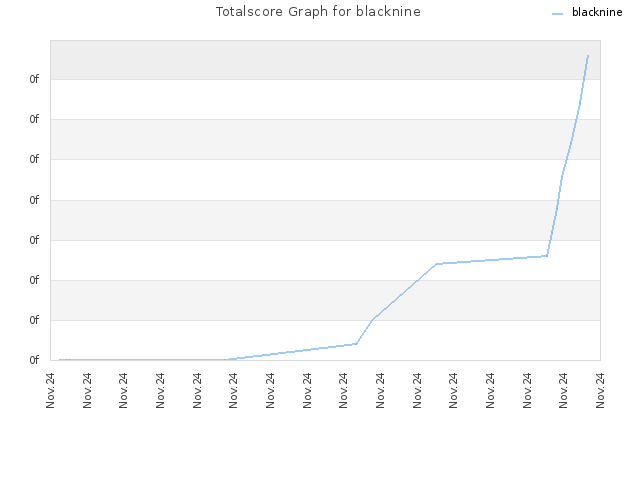 Totalscore Graph for blacknine