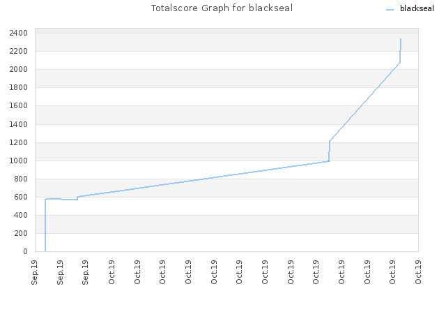 Totalscore Graph for blackseal