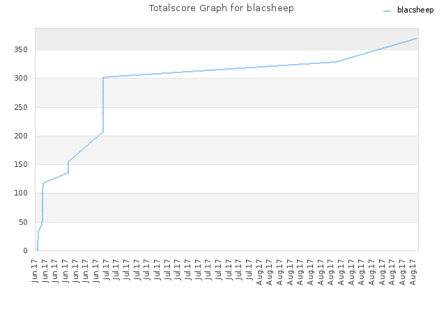 Totalscore Graph for blacsheep