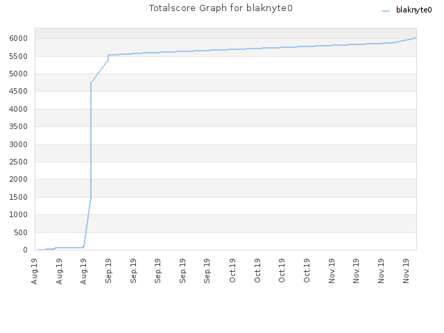 Totalscore Graph for blaknyte0