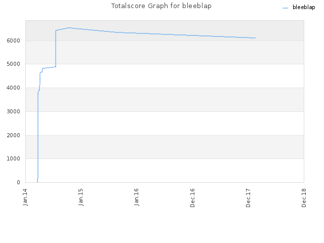 Totalscore Graph for bleeblap