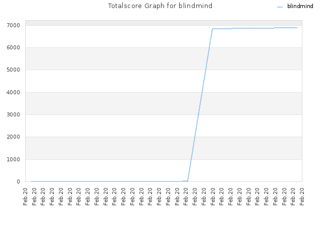 Totalscore Graph for blindmind