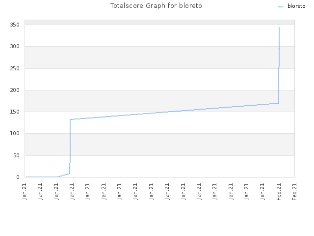 Totalscore Graph for bloreto