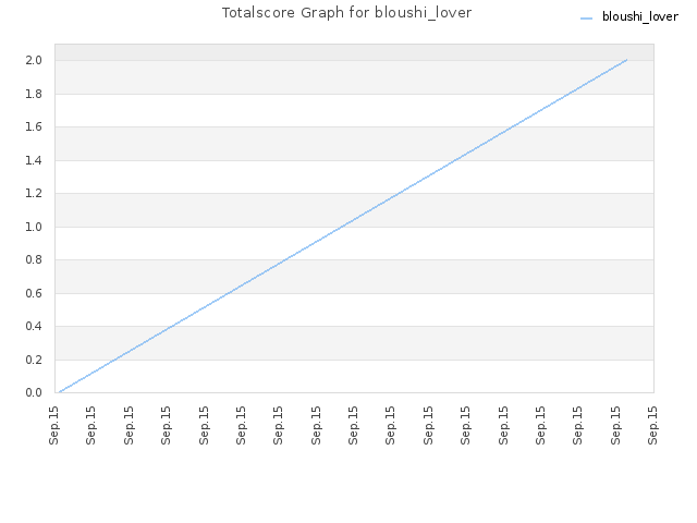 Totalscore Graph for bloushi_lover