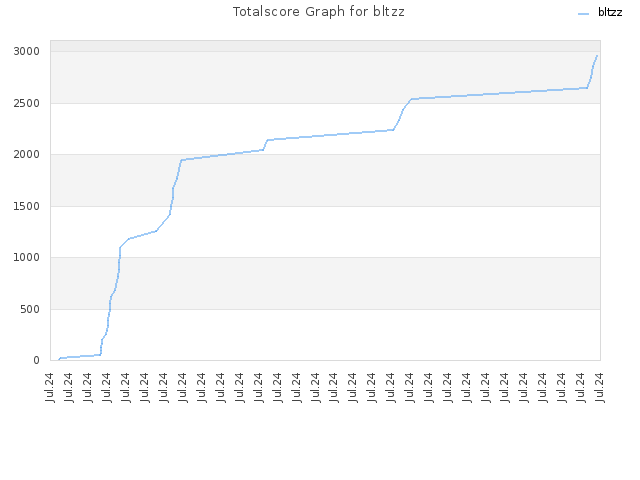Totalscore Graph for bltzz