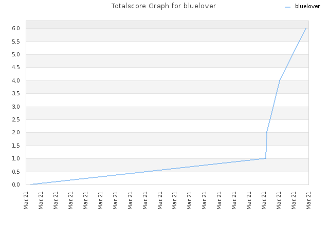 Totalscore Graph for bluelover