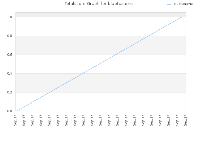Totalscore Graph for bluetusame