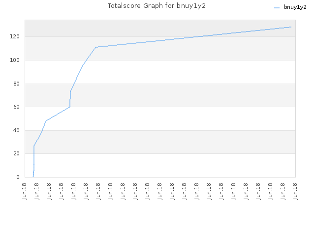 Totalscore Graph for bnuy1y2