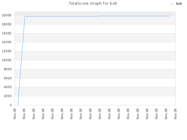Totalscore Graph for bob