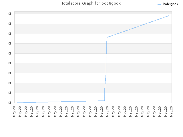 Totalscore Graph for bob8gook