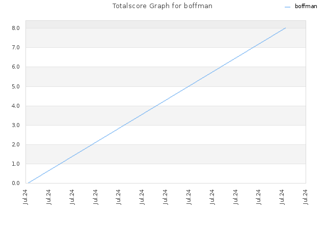 Totalscore Graph for boffman