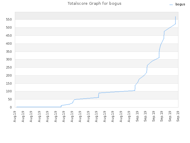 Totalscore Graph for bogus