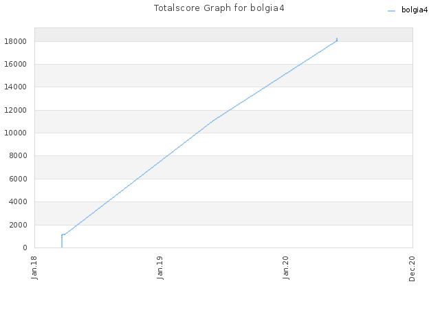 Totalscore Graph for bolgia4