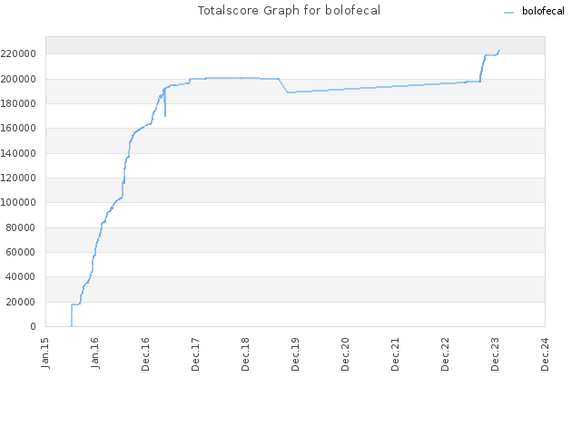 Totalscore Graph for bolofecal