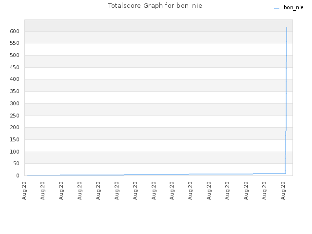 Totalscore Graph for bon_nie