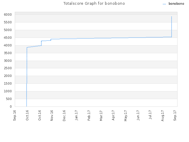 Totalscore Graph for bonobono