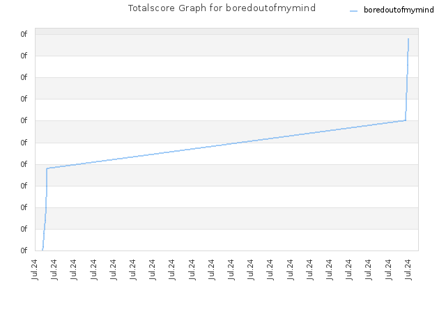 Totalscore Graph for boredoutofmymind