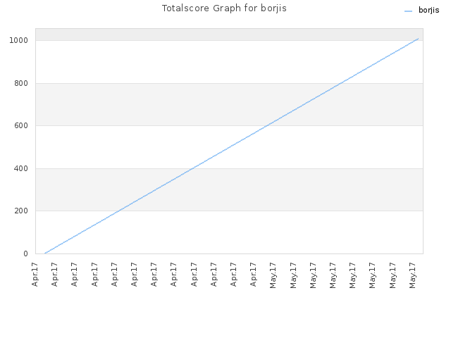 Totalscore Graph for borjis