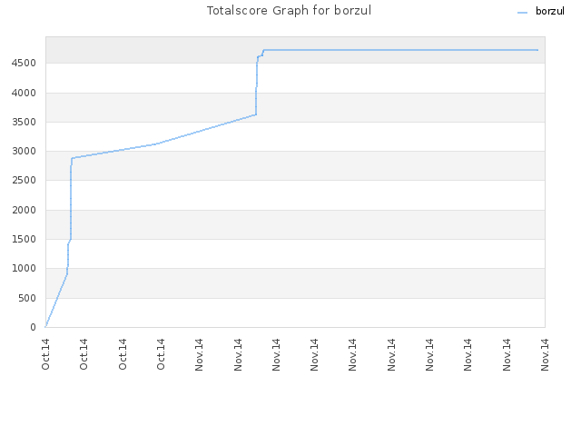 Totalscore Graph for borzul