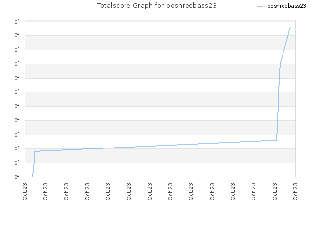Totalscore Graph for boshreebass23