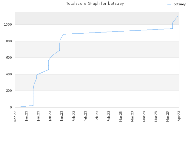 Totalscore Graph for botsuey