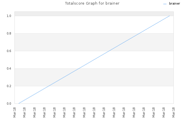 Totalscore Graph for brainer