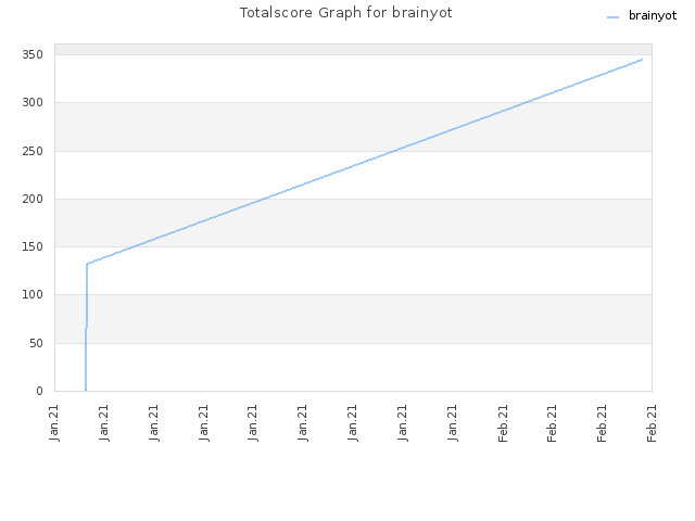 Totalscore Graph for brainyot