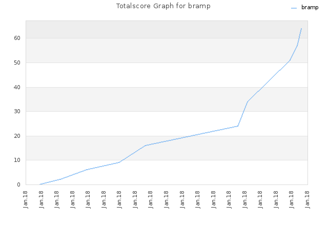 Totalscore Graph for bramp