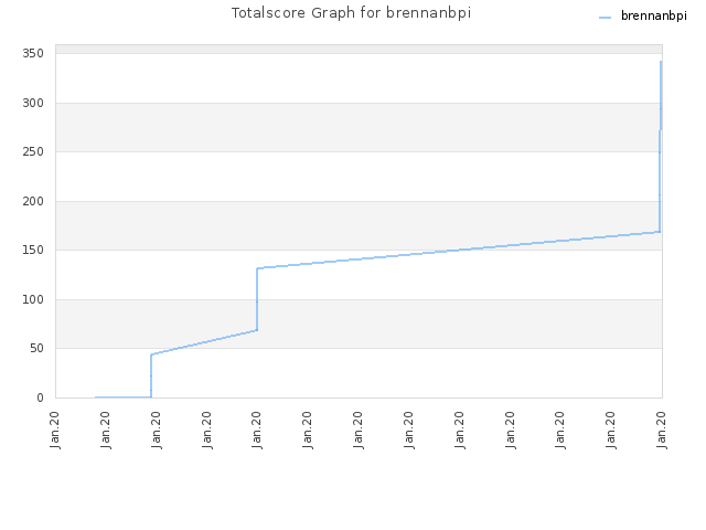 Totalscore Graph for brennanbpi