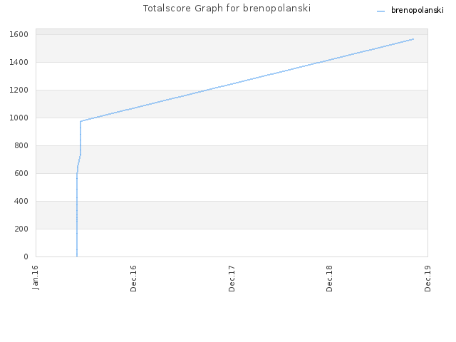 Totalscore Graph for brenopolanski