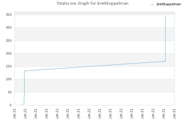 Totalscore Graph for brettkoppelman